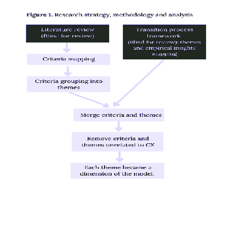 Diagrama de la estrategia de investigación para construir el modelo de madurez, desde la extracción de criterios hasta la validación