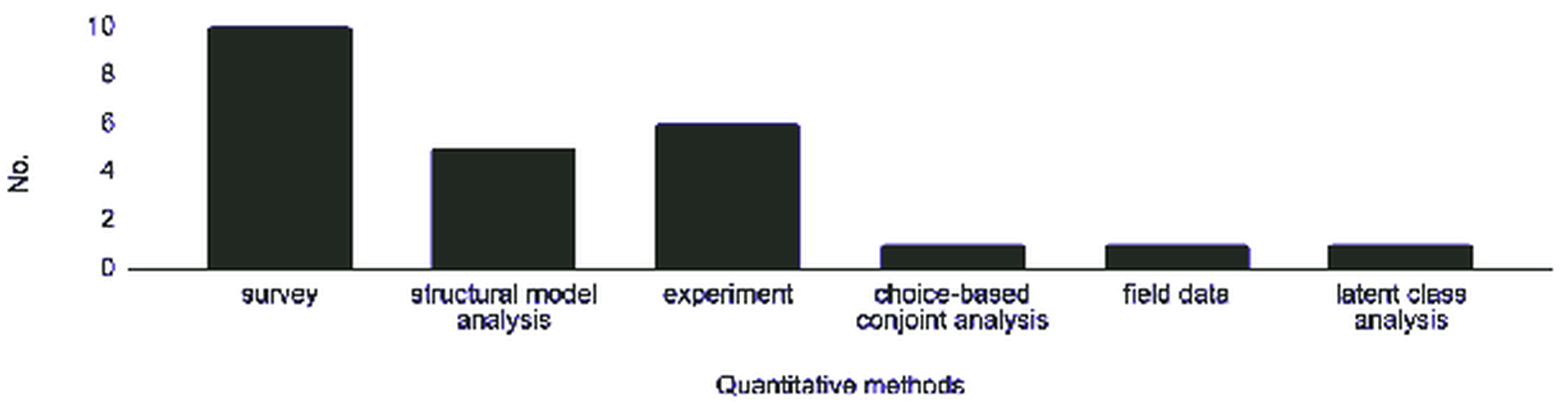 Bar chart of the quantitative methods used in the reviewed studies: survey, structural model analysis, experiment and others