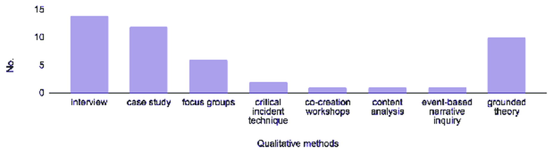 Bar chart of the qualitative methods used in the reviewed studies