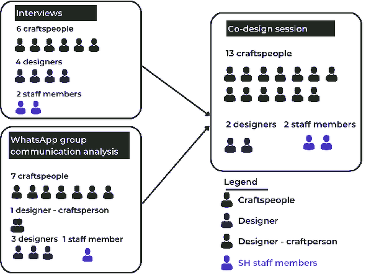 Diagram of the three-phase research strategy of the SaberHacer community study