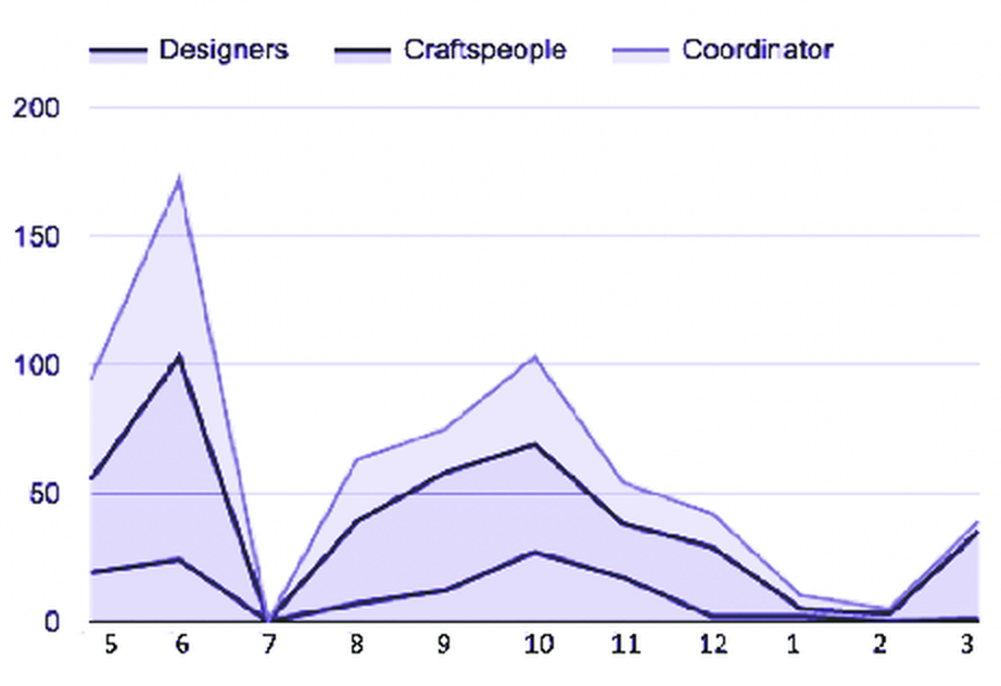 Chart of the evolution over time of the community's WhatsApp group conversations