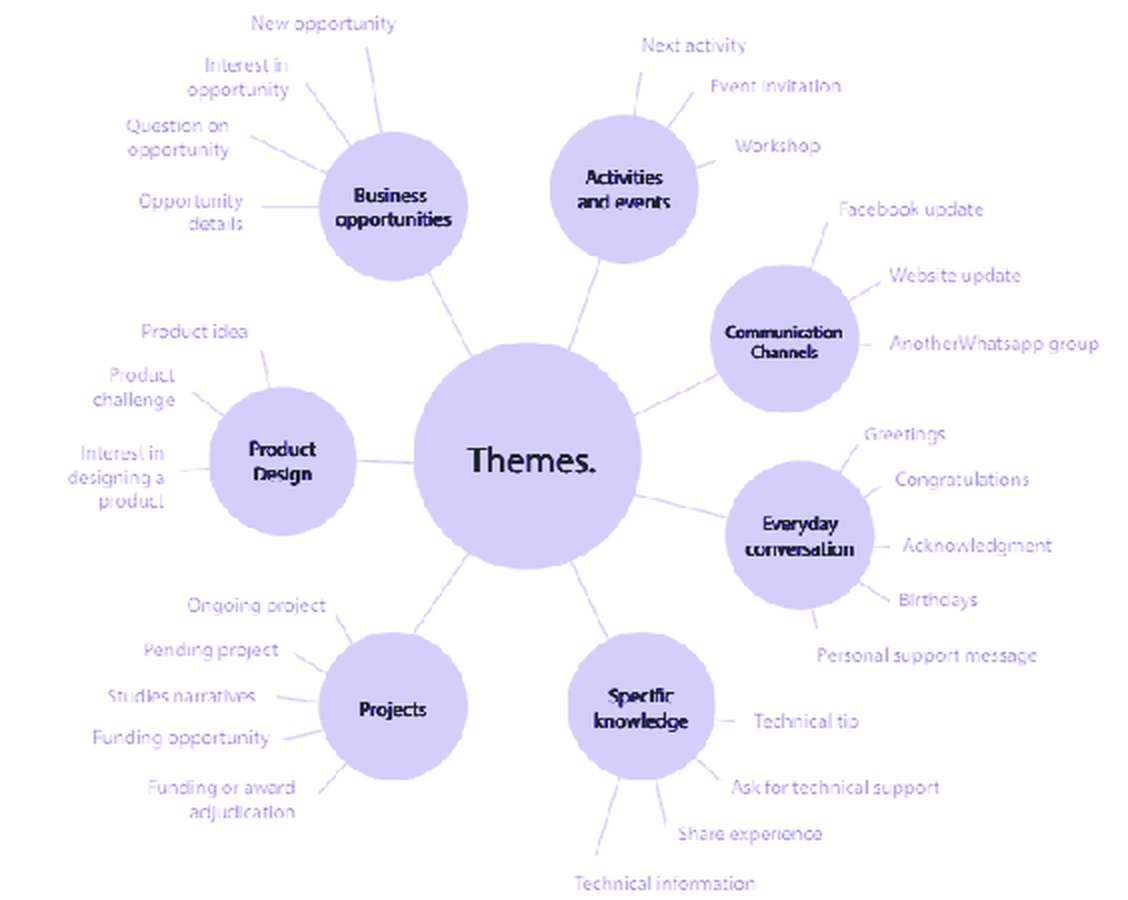 Chart with the seven code groups of the community conversations