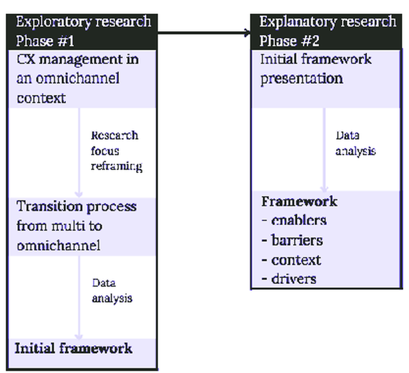 Diagrama del proceso de investigación en dos fases del estudio de transición multicanal a omnicanal