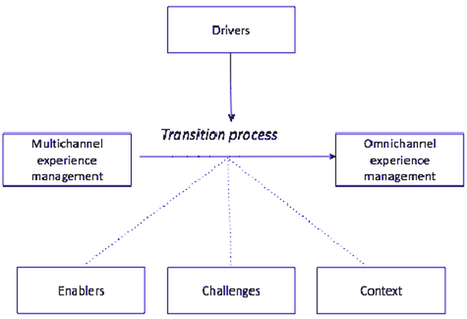 Marco conceptual del proceso de transición de la gestión multicanal a la omnicanal, con habilitadores, desafíos y gatillantes