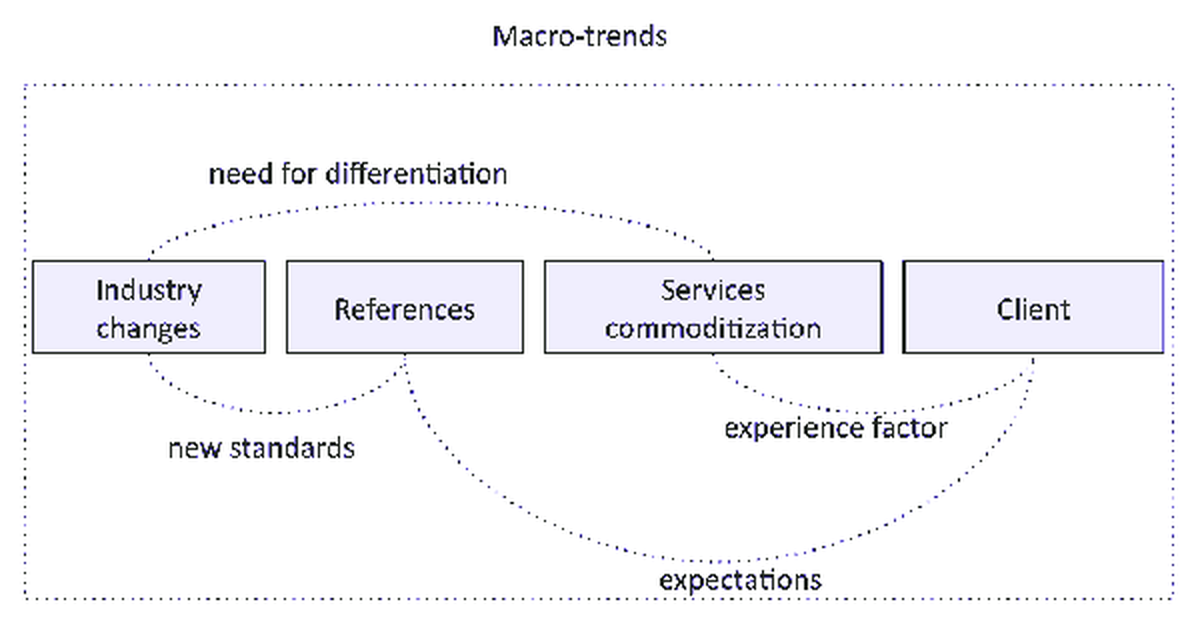 Diagrama de las macrotendencias que configuran el escenario competitivo de las empresas de servicios